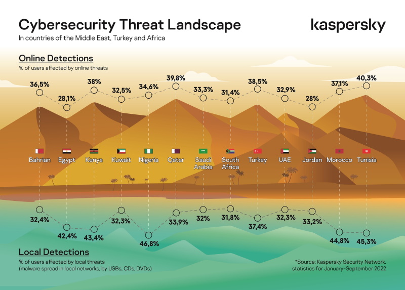 The shifting cybersands Kaspersky shares threat landscape insights and
